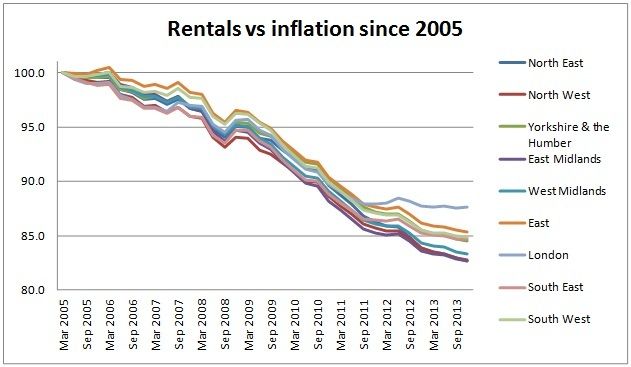 Rental-prices-vs-house-prices-UK-2013-1_